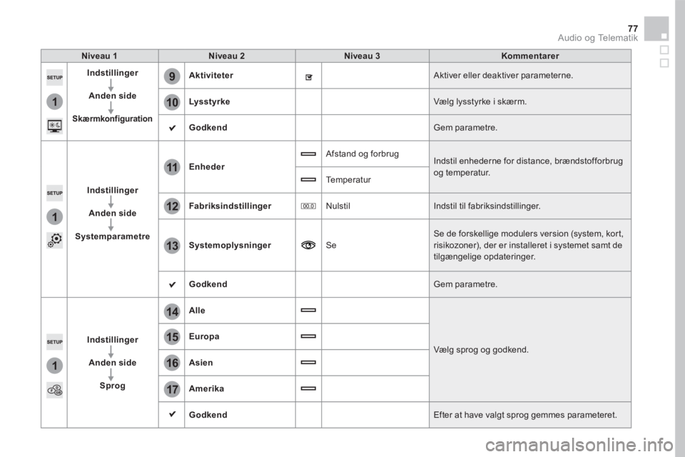 CITROEN DS5 HYBRID 2016 InstruktionsbØger (in Danish) 1
9
10
1
1
14
15
16
17
12
11
13
77 Audio og Telematik
Niveau 1Niveau 2Niveau 3Kommentarer
Indstillinger
Anden side
Skærmkonfiguration
Aktiviteter Aktiver eller deaktiver parameterne.
Lysstyrke Væl CITROEN DS5 HYBRID 2016 InstruktionsbØger (in Danish) 1
9
10
1
1
14
15
16
17
12
11
13
77 Audio og Telematik
Niveau 1Niveau 2Niveau 3Kommentarer
Indstillinger
Anden side
Skærmkonfiguration
Aktiviteter Aktiver eller deaktiver parameterne.
Lysstyrke Væl