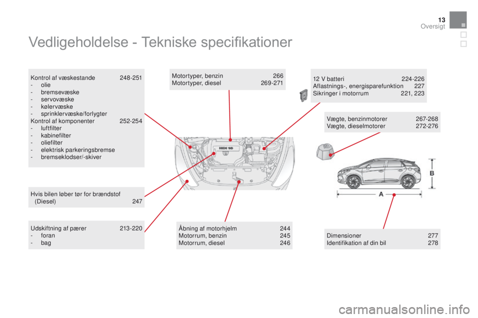 CITROEN DS5 HYBRID 2015  InstruktionsbØger (in Danish) 13
Vedligeholdelse	-	Tekniske	s pecifikationer
Kontrol af væskestande 2 48 -251
-   olie
-
 

bremsevæske
-
  servovæske
-
 

køler væske
-
 

sprinklervæske/forlygter
Kontrol af komponenter
 
2
