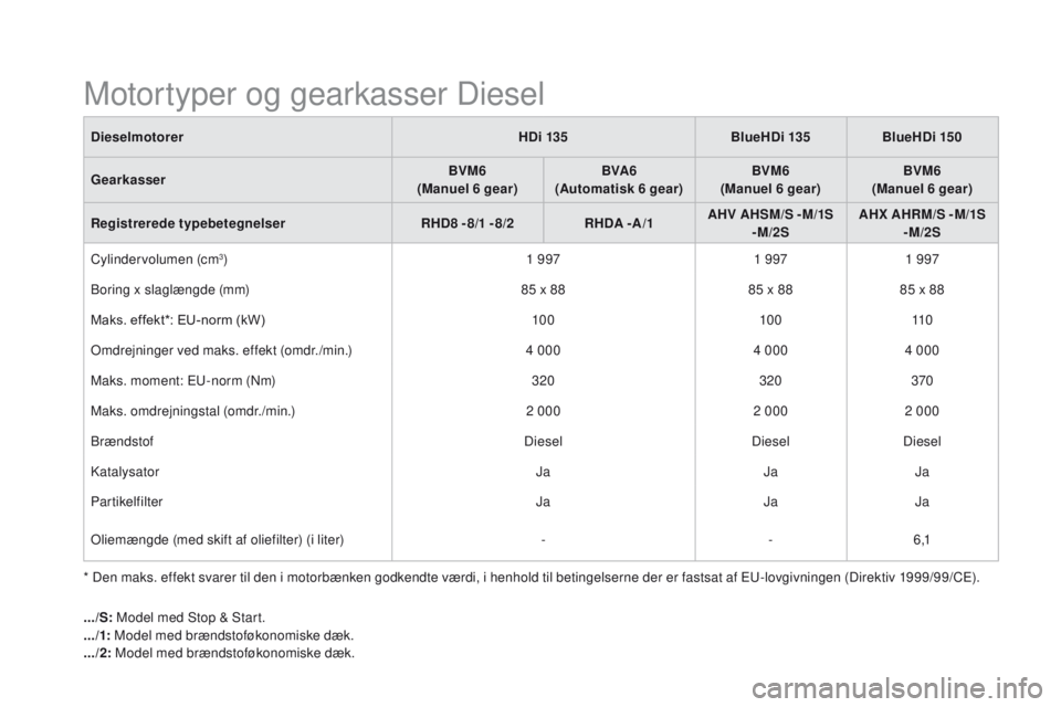 CITROEN DS5 HYBRID 2015 InstruktionsbØger (in Danish) DS5_da_Chap10_caracteristiques_ed01-2015
* Den maks. effekt svarer til den i motorbænken godkendte værdi, i henhold til betingelserne der er fastsat af EU-lovgivningen (Direktiv 1999/99/CE).Dieselmo CITROEN DS5 HYBRID 2015 InstruktionsbØger (in Danish) DS5_da_Chap10_caracteristiques_ed01-2015
* Den maks. effekt svarer til den i motorbænken godkendte værdi, i henhold til betingelserne der er fastsat af EU-lovgivningen (Direktiv 1999/99/CE).Dieselmo