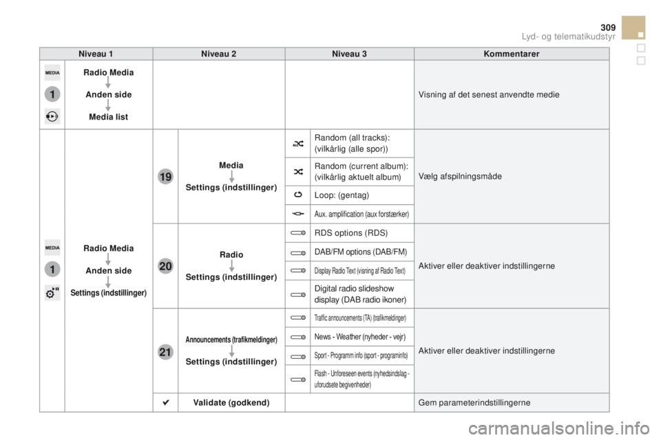 CITROEN DS5 HYBRID 2015 InstruktionsbØger (in Danish) 1
1
21
20
19
309
DS5_da_Chap11c_SMEGplus_ed01-2015
Niveau 1Niveau 2 Niveau 3 Kommentarer
Radio Media
Anden side Media list Visning af det senest anvendte medie
Radio Media Anden side
Settings (indstil CITROEN DS5 HYBRID 2015 InstruktionsbØger (in Danish) 1
1
21
20
19
309
DS5_da_Chap11c_SMEGplus_ed01-2015
Niveau 1Niveau 2 Niveau 3 Kommentarer
Radio Media
Anden side Media list Visning af det senest anvendte medie
Radio Media Anden side
Settings (indstil