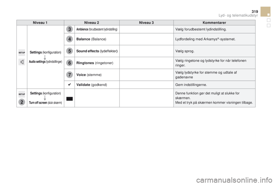 CITROEN DS5 HYBRID 2015  InstruktionsbØger (in Danish) 2
3
4
5
6
7
319
DS5_da_Chap11c_SMEGplus_ed01-2015
Niveau 1Niveau 2 Niveau 3 Kommentarer
Settings (konfiguration)
Audio settings  (lydindstillinger)
Ambience (forudbestemt lydindstilling)Vælg forudbes
