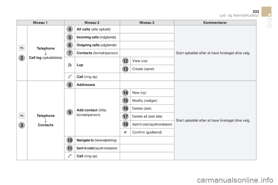 CITROEN DS5 HYBRID 2015 InstruktionsbØger (in Danish) 4
5
6
7
8
12
13
14
15
16
17
18
9
10
11
3
2
333
DS5_da_Chap11c_SMEGplus_ed01-2015
Niveau 1Niveau 2 Niveau 3 Kommentarer
Telephone
Call log (opkaldsliste) All calls
(alle opkald)
Start opkaldet efter CITROEN DS5 HYBRID 2015 InstruktionsbØger (in Danish) 4
5
6
7
8
12
13
14
15
16
17
18
9
10
11
3
2
333
DS5_da_Chap11c_SMEGplus_ed01-2015
Niveau 1Niveau 2 Niveau 3 Kommentarer
Telephone
Call log (opkaldsliste) All calls
(alle opkald)
Start opkaldet efter
