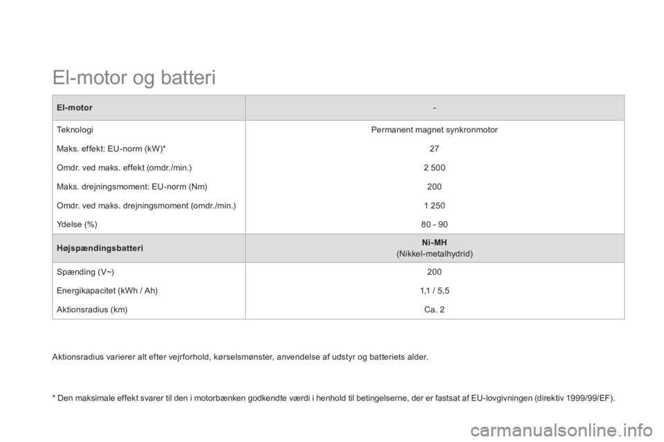CITROEN DS5 HYBRID 2013  InstruktionsbØger (in Danish)    Aktionsradius varierer alt efter vejrforhold, kørselsmønster, anvendelse af udstyr og batteriets alder.
 
 
 
 
 
 
 
 
 
 
 
 
El-motor og batteri  
El-motor-
 
Te k n o l ogi 
 
Permanent magne