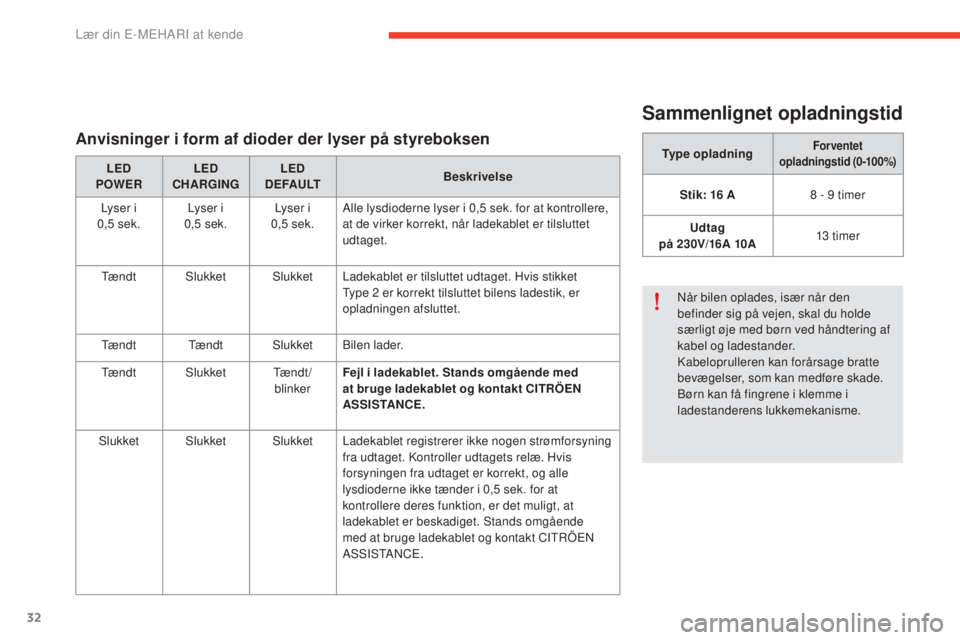 CITROEN E-MEHARI 2017  InstruktionsbØger (in Danish) 32
e-mehari_da_Chap01_faite-connaissance_ed03-2016
Sammenlignet opladningstid
Type opladningForventet 
opladningstid (0-100%)
Stik: 16 A 8   - 9   timer
Udtag  
på 230V/16A 10A 13
 

timer
Når bilen