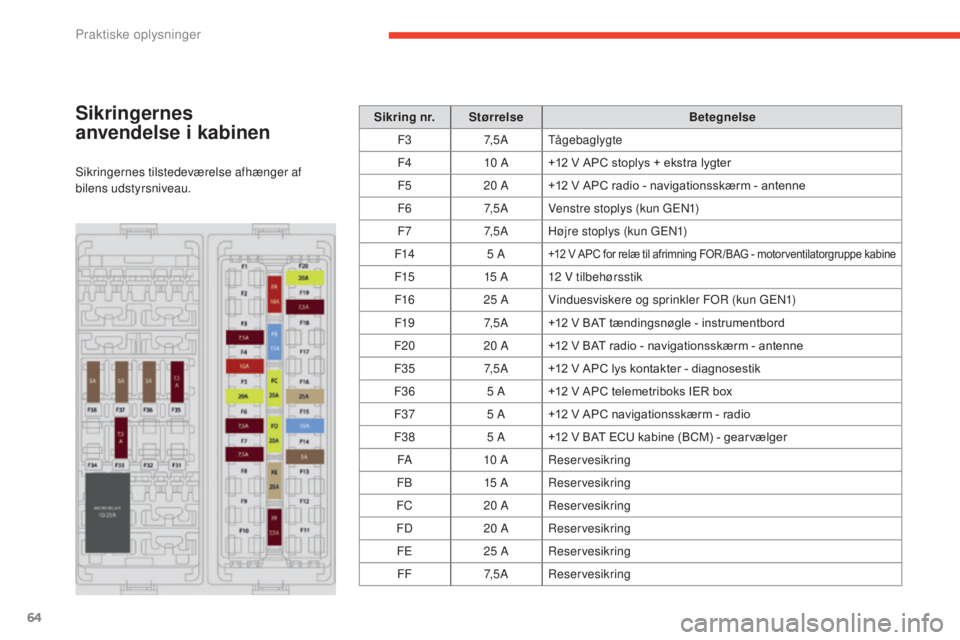 CITROEN E-MEHARI 2017  InstruktionsbØger (in Danish) Praktiske oplysninger
64
e-mehari_da_Chap05_conseils-pratiques_ed03-2016
Sikringernes   
anvendelse i kabinen
Sikringernes tilstedeværelse afhænger af 
bilens udstyrsniveau. Sikring nr.
Størrelse B