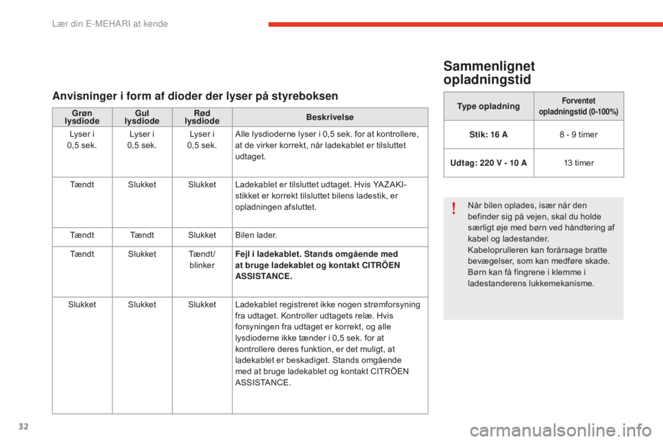 CITROEN E-MEHARI 2016  InstruktionsbØger (in Danish) 32
e-mehari_da_Chap01_faite-connaissance_ed02-2016
Sammenlignet 
opladningstid
Type opladningForventet 
opladningstid (0-100%)
Stik : 16 A 8 - 9 t imer
Udtag:  220 V - 10 A 13
 t

imer
Når bilen opla