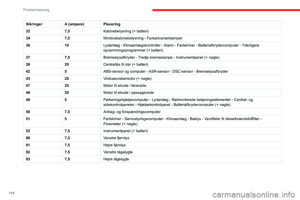 CITROEN JUMPER 2020  InstruktionsbØger (in Danish) 11 8
Problemløsning
Instrumentpanelsikringer i 
højre side
►  Hægt dækslet af.
Luk låget meget forsigtigt, når du er færdig.
 
Sikringer i motorrum
►  Fjern møtrikkerne, og vip huset for a