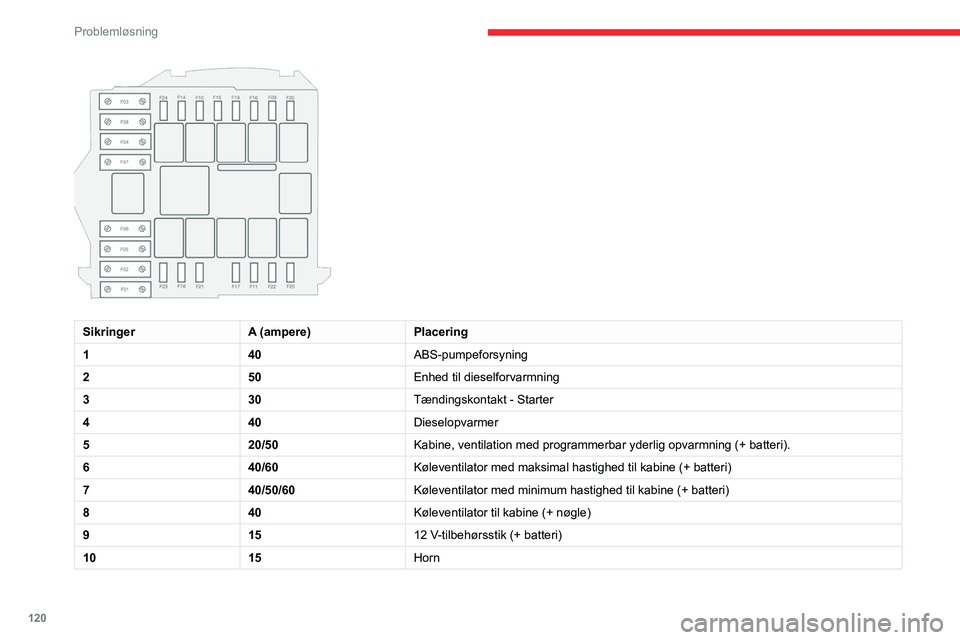 CITROEN JUMPER 2020  InstruktionsbØger (in Danish) 120
Problemløsning
12 V batteri
Fremgangsmåde for start af motoren med et 
batteri i en anden bil eller for opladning af et 
afladet batteri.
Blyholdige startbatterier
Batterier indeholder skadelige