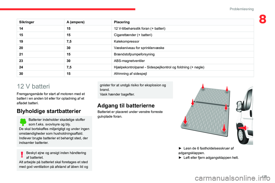 CITROEN JUMPER 2020 InstruktionsbØger (in Danish) 121
Problemløsning
8SikringerA (ampere)Placering
14 1512 V-tilbehørsstik foran (+ batteri)
15 15Cigarettænder (+ batteri)
19 7,5Kølekompressor
20 30Væskeniveau for sprinklervæske
21 15Brændstof CITROEN JUMPER 2020 InstruktionsbØger (in Danish) 121
Problemløsning
8SikringerA (ampere)Placering
14 1512 V-tilbehørsstik foran (+ batteri)
15 15Cigarettænder (+ batteri)
19 7,5Kølekompressor
20 30Væskeniveau for sprinklervæske
21 15Brændstof