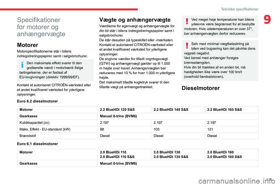 CITROEN JUMPER 2020 InstruktionsbØger (in Danish) 125
Tekniske specifikationer
9Specifikationer
for motorer og
anhængervægte
Motorer
Motorspecifikationerne står i bilens
indregistreringspapirer samt i salgsbrochurer.
Den maksimale effekt svarer CITROEN JUMPER 2020 InstruktionsbØger (in Danish) 125
Tekniske specifikationer
9Specifikationer
for motorer og
anhængervægte
Motorer
Motorspecifikationerne står i bilens
indregistreringspapirer samt i salgsbrochurer.
Den maksimale effekt svarer
