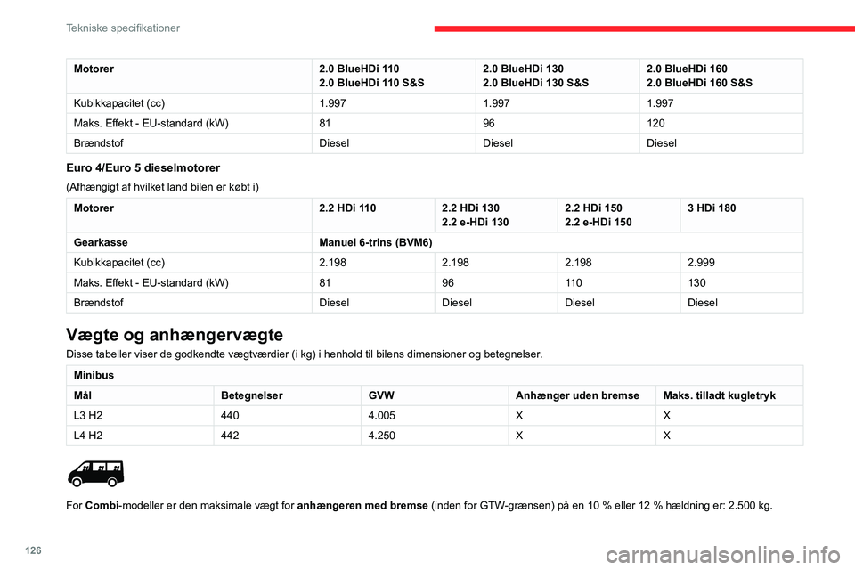 CITROEN JUMPER 2020 InstruktionsbØger (in Danish) 126
Tekniske specifikationer
Motorer2.0 BlueHDi 110
2.0 BlueHDi 110 S&S 2.0 BlueHDi 130
2.0 BlueHDi 130 S&S 2.0 BlueHDi 160
2.0 BlueHDi 160 S&S
Kubikkapacitet (cc) 1.9971.9971.997
Maks. Effekt - EU-st CITROEN JUMPER 2020 InstruktionsbØger (in Danish) 126
Tekniske specifikationer
Motorer2.0 BlueHDi 110
2.0 BlueHDi 110 S&S 2.0 BlueHDi 130
2.0 BlueHDi 130 S&S 2.0 BlueHDi 160
2.0 BlueHDi 160 S&S
Kubikkapacitet (cc) 1.9971.9971.997
Maks. Effekt - EU-st