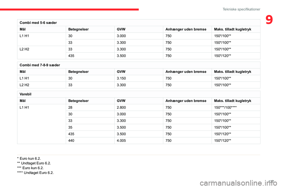 CITROEN JUMPER 2020 InstruktionsbØger (in Danish) 127
Tekniske specifikationer
9Combi med 5-6 sæder
Mål BetegnelserGVWAnhænger uden bremseMaks. tilladt kugletryk
L1 H1 303.000750150*/100**
33 3.300750150*/100**
L2 H2 333.300750150*/100**
435 3.500 CITROEN JUMPER 2020 InstruktionsbØger (in Danish) 127
Tekniske specifikationer
9Combi med 5-6 sæder
Mål BetegnelserGVWAnhænger uden bremseMaks. tilladt kugletryk
L1 H1 303.000750150*/100**
33 3.300750150*/100**
L2 H2 333.300750150*/100**
435 3.500