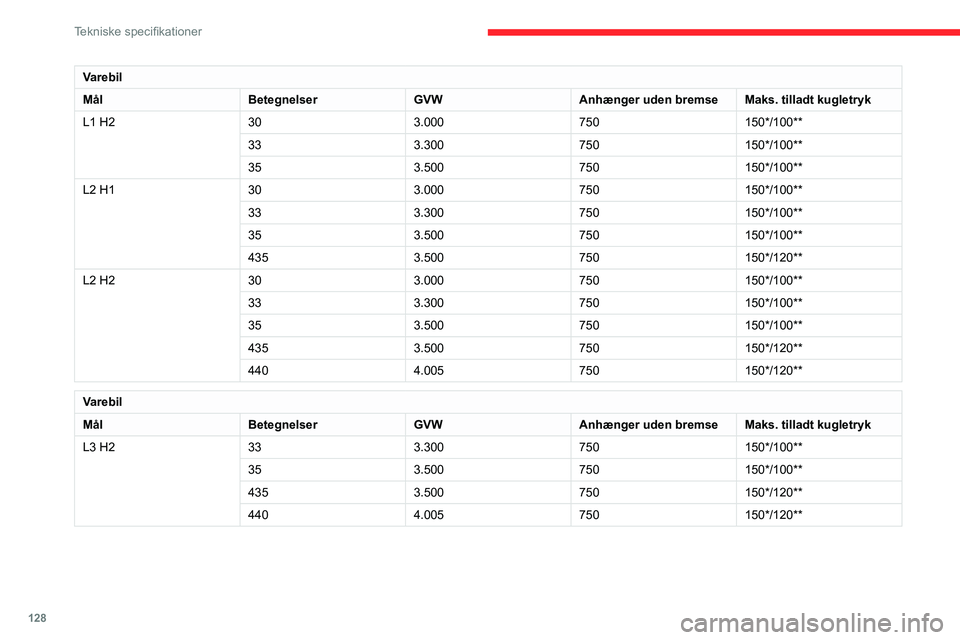 CITROEN JUMPER 2020 InstruktionsbØger (in Danish) 128
Tekniske specifikationer
Varebil
Mål BetegnelserGVWAnhænger uden bremseMaks. tilladt kugletryk
L3 H3 333.300750150*/100**
35 3.500750150*/100**
435 3.500750150*/120**
440 4.005750150*/120**
L4 H CITROEN JUMPER 2020 InstruktionsbØger (in Danish) 128
Tekniske specifikationer
Varebil
Mål BetegnelserGVWAnhænger uden bremseMaks. tilladt kugletryk
L3 H3 333.300750150*/100**
35 3.500750150*/100**
435 3.500750150*/120**
440 4.005750150*/120**
L4 H