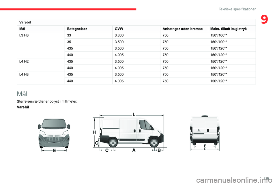 CITROEN JUMPER 2020  InstruktionsbØger (in Danish) 129
Tekniske specifikationer
9Varebil
Mål BetegnelserGVWAnhænger uden bremseMaks. tilladt kugletryk
L3 H3 333.300750150*/100**
35 3.500750150*/100**
435 3.500750150*/120**
440 4.005750150*/120**
L4 