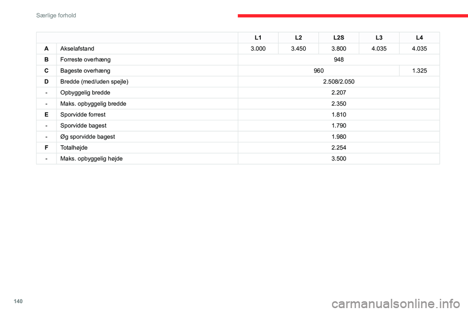 CITROEN JUMPER 2020 InstruktionsbØger (in Danish) 140
Særlige forhold
Platformskabinestørrelse
Størrelsesværdier er oplyst i millimeter. L1L2L2SL3L4
L Totallængde 5.2935.7436.0936.3286.693
L1L2L2S L3L4
A Akselafstand 3.0003.4503.8004.0354 CITROEN JUMPER 2020 InstruktionsbØger (in Danish) 140
Særlige forhold
Platformskabinestørrelse
Størrelsesværdier er oplyst i millimeter. L1L2L2SL3L4
L Totallængde 5.2935.7436.0936.3286.693
L1L2L2S L3L4
A Akselafstand 3.0003.4503.8004.0354