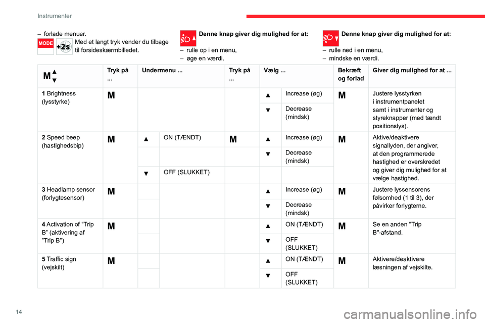 CITROEN JUMPER 2020  InstruktionsbØger (in Danish) 14
Instrumenter
– forlade menuer.Med et langt tryk vender du tilbage 
til forsideskærmbilledet.Denne knap giver dig mulighed for at:  
–  rulle op i en menu,
–  øge en værdi.Denne knap giver 