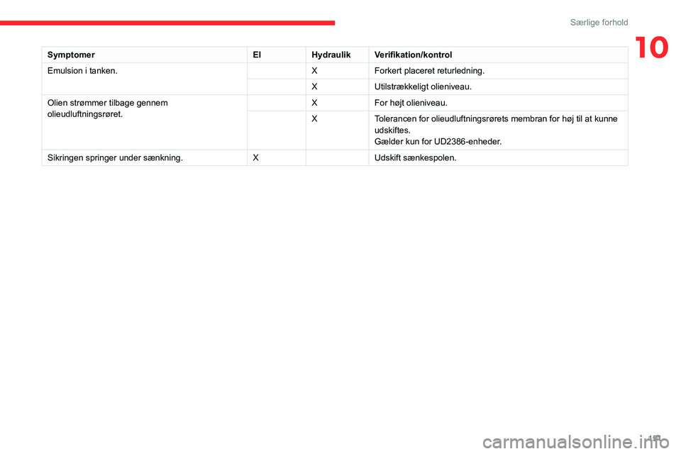 CITROEN JUMPER 2020 InstruktionsbØger (in Danish) 151
Særlige forhold
10SymptomerElHydraulik Verifikation/kontrol
Emulsion i tanken. XForkert placeret returledning.
X Utilstrækkeligt olieniveau.
Olien strømmer tilbage gennem
olieudluftningsrøret CITROEN JUMPER 2020 InstruktionsbØger (in Danish) 151
Særlige forhold
10SymptomerElHydraulik Verifikation/kontrol
Emulsion i tanken. XForkert placeret returledning.
X Utilstrækkeligt olieniveau.
Olien strømmer tilbage gennem
olieudluftningsrøret
