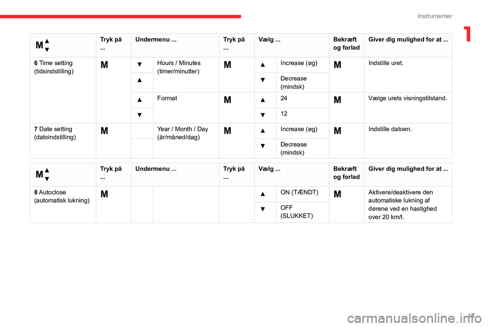 CITROEN JUMPER 2020  InstruktionsbØger (in Danish) 15
Instrumenter
1 
Menu ... 
Tryk på 
... Undermenu ...
Tryk på 
... Vælg ...
Bekræft 
og forlad Giver dig mulighed for at ...
6 Time setting 
(tidsindstilling)
  Hours / Minutes 
(timer/minutter)
