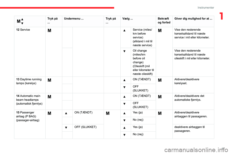 CITROEN JUMPER 2020  InstruktionsbØger (in Danish) 17
Instrumenter
1 
Menu … 
Tryk på 
... Undermenu ...
Tryk på 
... Vælg ...
Bekræft 
og forlad Giver dig mulighed for at ...
12 Service
  Service (miles/
km before 
service) 
(afstand i mil til 