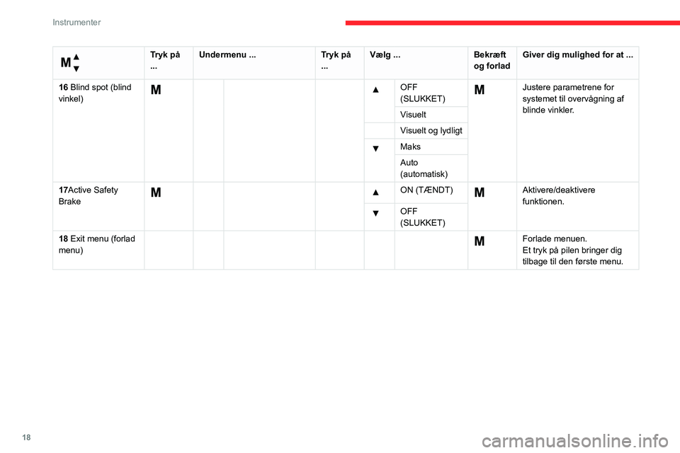 CITROEN JUMPER 2020  InstruktionsbØger (in Danish) 18
Instrumenter
 
Menu … 
Tryk på 
... Undermenu ...
Tryk på 
... Vælg ...
Bekræft 
og forlad Giver dig mulighed for at ...
16 Blind spot (blind 
vinkel)
     OFF 
(SLUKKET)  Justere parametrene