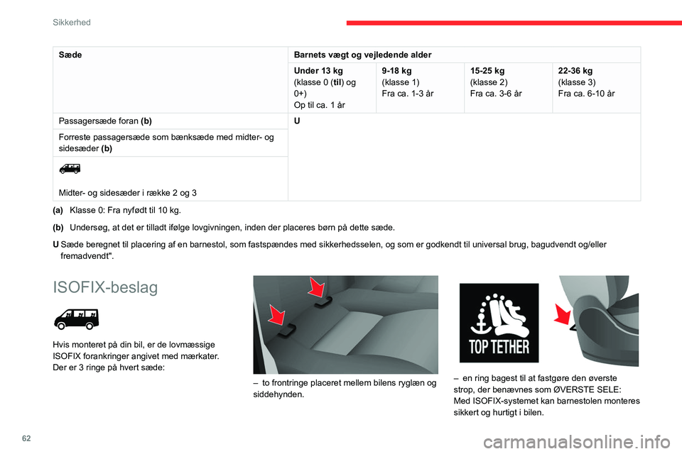 CITROEN JUMPER 2020 InstruktionsbØger (in Danish) 62
Sikkerhed
SædeBarnets vægt og vejledende alder
Under 13 kg
(klasse 0 (til) og
0+)
Op til ca. 1 år 9-18 kg
(klasse 1)
Fra ca. 1-3 år 15-25 kg
(klasse 2)
Fra ca. 3-6 år 22-36 kg
(klasse 3)
Fra CITROEN JUMPER 2020 InstruktionsbØger (in Danish) 62
Sikkerhed
SædeBarnets vægt og vejledende alder
Under 13 kg
(klasse 0 (til) og
0+)
Op til ca. 1 år 9-18 kg
(klasse 1)
Fra ca. 1-3 år 15-25 kg
(klasse 2)
Fra ca. 3-6 år 22-36 kg
(klasse 3)
Fra