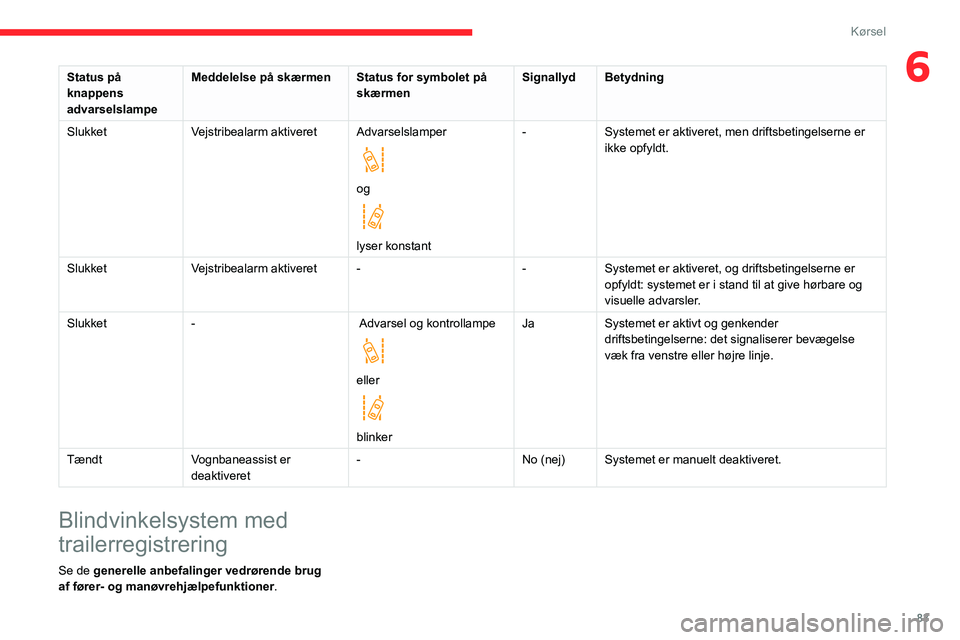 CITROEN JUMPER 2020 InstruktionsbØger (in Danish) 83
Kørsel
6Status på
knappens
advarselslampe Meddelelse på skærmen
Status for symbolet på
skærmen Signallyd
Betydning
Slukket Vejstribealarm aktiveret Advarselslamper
og
lyser konstant CITROEN JUMPER 2020 InstruktionsbØger (in Danish) 83
Kørsel
6Status på
knappens
advarselslampe Meddelelse på skærmen
Status for symbolet på
skærmen Signallyd
Betydning
Slukket Vejstribealarm aktiveret Advarselslamper
og
lyser konstant
