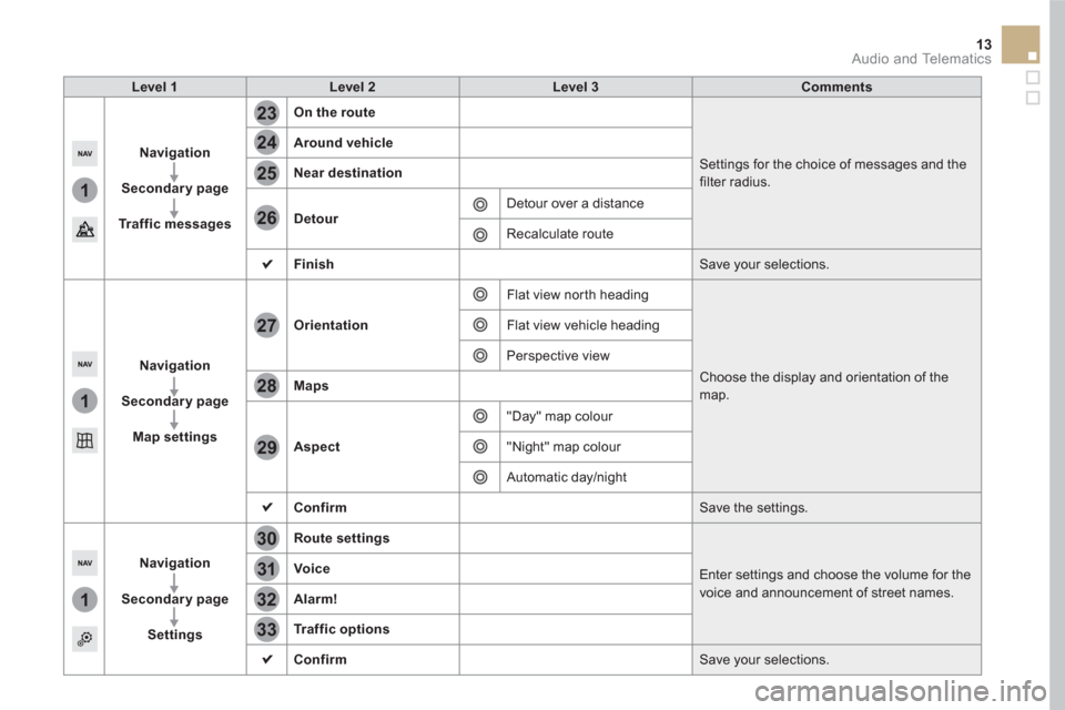Citroen DS5 HYBRID4 2015.5 1.G Owners Manual 1
1
1
23
24
25
26
27
28
29
30
31
32
33
13  Audio and Telematics 
 
 
 
Level 1  
   
Level 2    
Level 3    
Comments  
 
 
 
 
 
Navigation 
 
   
   
Secondary page 
 
   
   
Tr a f f i c  m e s s 