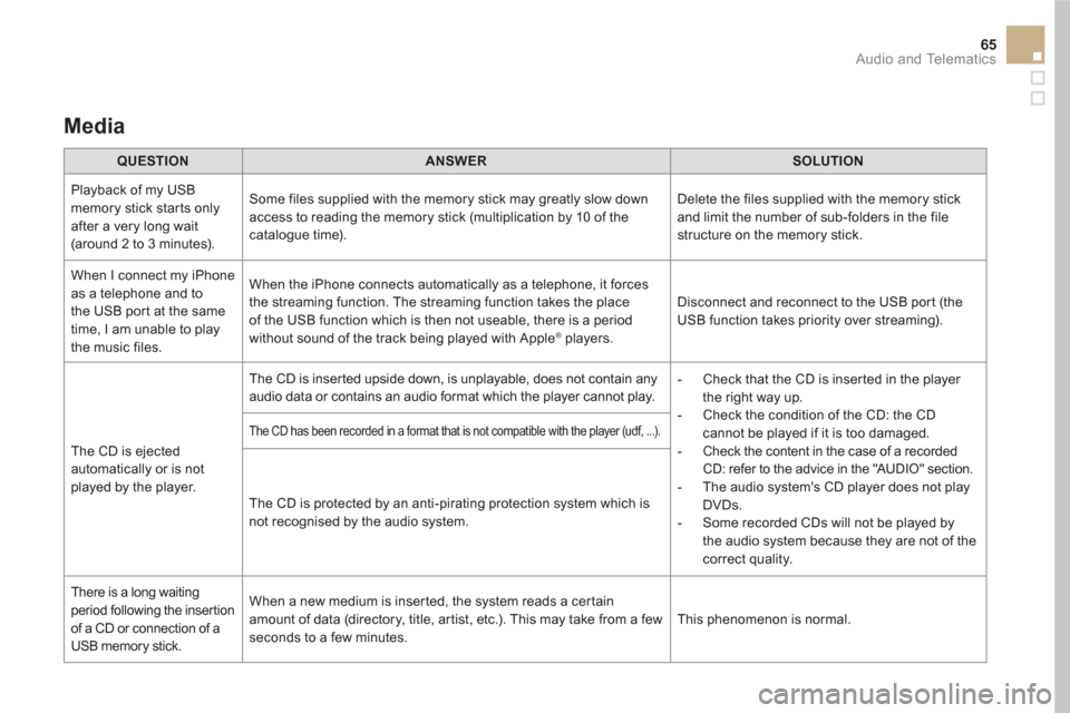 Citroen DS5 HYBRID4 2015.5 1.G Owners Manual 65  Audio and Telematics 
 
 
Media  
 
 
 
QUESTION 
 
   
 
ANSWER 
 
   
 
SOLUTION 
 
 
  Playback of my USB 
memory stick starts only 
after a very long wait 
(around 2 to 3 minutes).   Some file