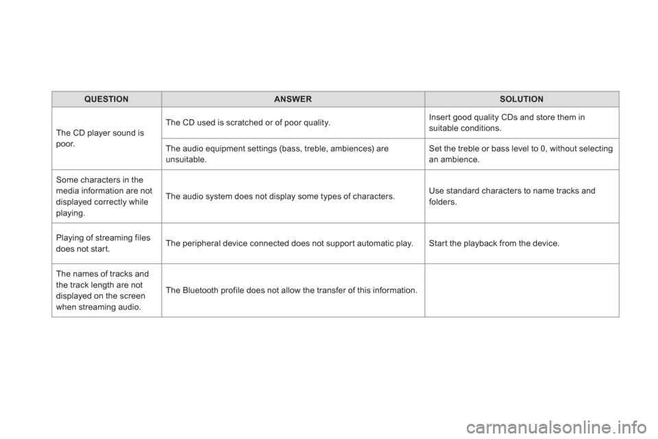 Citroen DS5 HYBRID4 2015.5 1.G Owners Manual    
 
QUESTION 
 
   
 
ANSWER 
 
   
 
SOLUTION 
 
 
  The CD player sound is 
poor.   The CD used is scratched or of poor quality.   Insert good quality CDs and store them in 
suitable conditions. 

