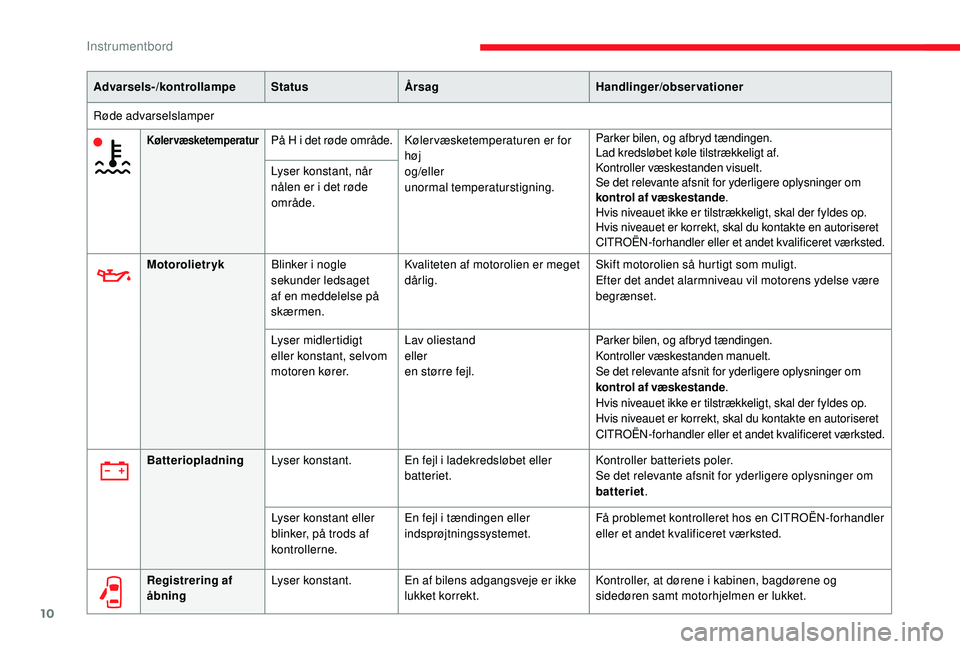 CITROEN JUMPER 2019 InstruktionsbØger (in Danish) 10
Advarsels-/kontrollampeStatusÅrsag Handlinger/observationer
Røde advarselslamper
KølervæsketemperaturPå H i det røde område. K ølervæsketemperaturen er for
høj
og/eller
unormal temperatu CITROEN JUMPER 2019 InstruktionsbØger (in Danish) 10
Advarsels-/kontrollampeStatusÅrsag Handlinger/observationer
Røde advarselslamper
KølervæsketemperaturPå H i det røde område. K ølervæsketemperaturen er for
høj
og/eller
unormal temperatu