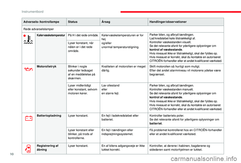 CITROEN JUMPER 2019  InstruktionsbØger (in Danish) 10
Advarsels-/kontrollampeStatusÅrsag Handlinger/observationer
Røde advarselslamper
KølervæsketemperaturPå H i det røde område. K ølervæsketemperaturen er for 
høj
og/eller
unormal temperatu