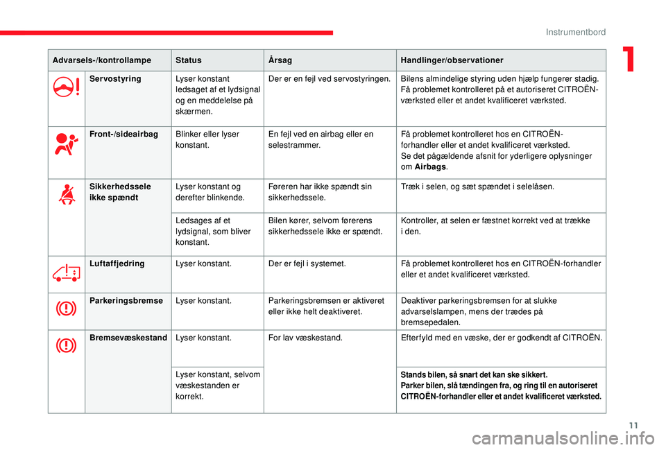 CITROEN JUMPER 2019  InstruktionsbØger (in Danish) 11
Advarsels-/kontrollampeStatusÅrsag Handlinger/observationer
Servostyring Lyser konstant 
ledsaget af et lydsignal 
og en meddelelse på 
skærmen. Der er en fejl ved servostyringen. Bilens alminde