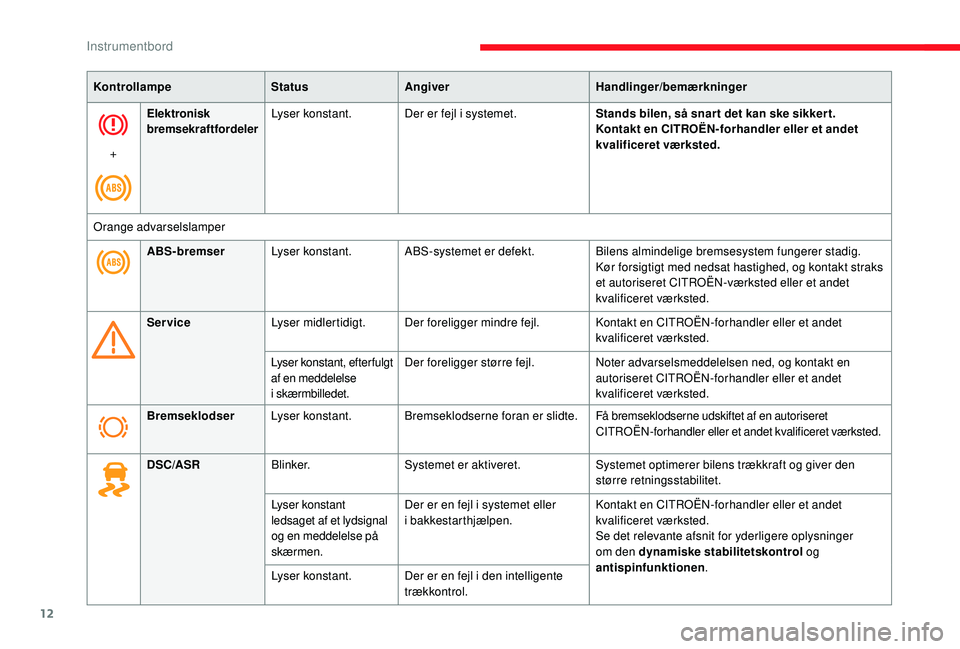 CITROEN JUMPER 2019 InstruktionsbØger (in Danish) 12
KontrollampeStatusAngiver Handlinger/bemærkninger
+ Elektronisk
bremsekraftfordeler
Lyser konstant.
Der er fejl i
systemet.Stands bilen, så snar t det kan ske sikker t.
Kontakt en CITROËN-for CITROEN JUMPER 2019 InstruktionsbØger (in Danish) 12
KontrollampeStatusAngiver Handlinger/bemærkninger
+ Elektronisk
bremsekraftfordeler
Lyser konstant.
Der er fejl i
systemet.Stands bilen, så snar t det kan ske sikker t.
Kontakt en CITROËN-for