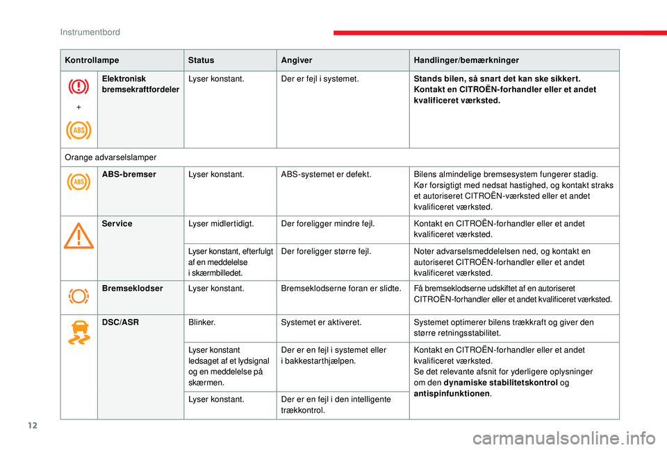 CITROEN JUMPER 2019  InstruktionsbØger (in Danish) 12
KontrollampeStatusAngiver Handlinger/bemærkninger
+ Elektronisk 
bremsekraftfordeler
Lyser konstant.
Der er fejl i
  systemet.Stands bilen, så snar t det kan ske sikker t.
Kontakt en CITROËN-for