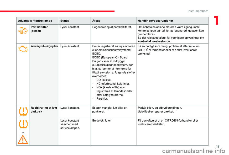 CITROEN JUMPER 2019  InstruktionsbØger (in Danish) 13
Advarsels-/kontrollampeStatusÅrsag Handlinger/observationer
MotordiagnosticeringssystemLyser konstant.Der er registreret en fejl i   motoren 
eller emissionskontrolsystemet 
EOBD.
EOBD (European O