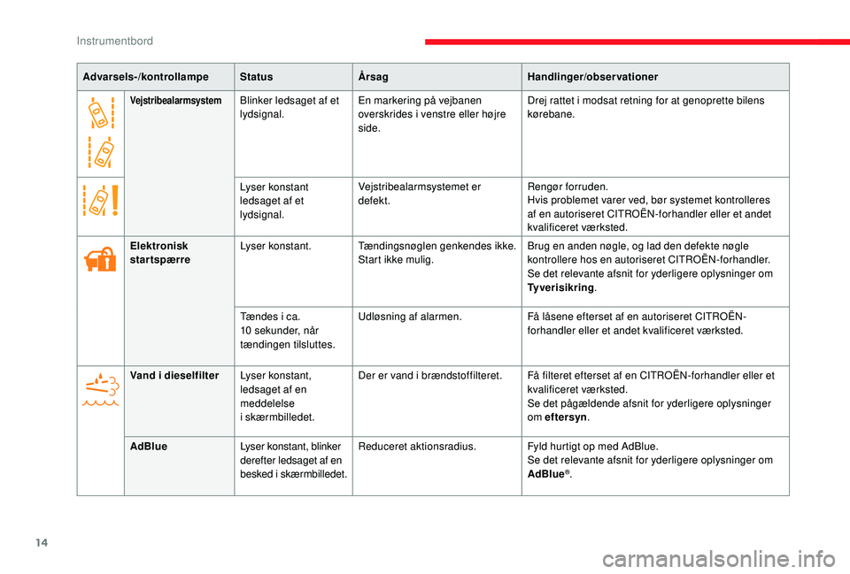 CITROEN JUMPER 2019  InstruktionsbØger (in Danish) 14
VejstribealarmsystemBlinker ledsaget af et 
lydsignal.En markering på vejbanen 
overskrides i
  venstre eller højre 
side. Drej rattet i
  modsat retning for at genoprette bilens 
kørebane.
Lyse