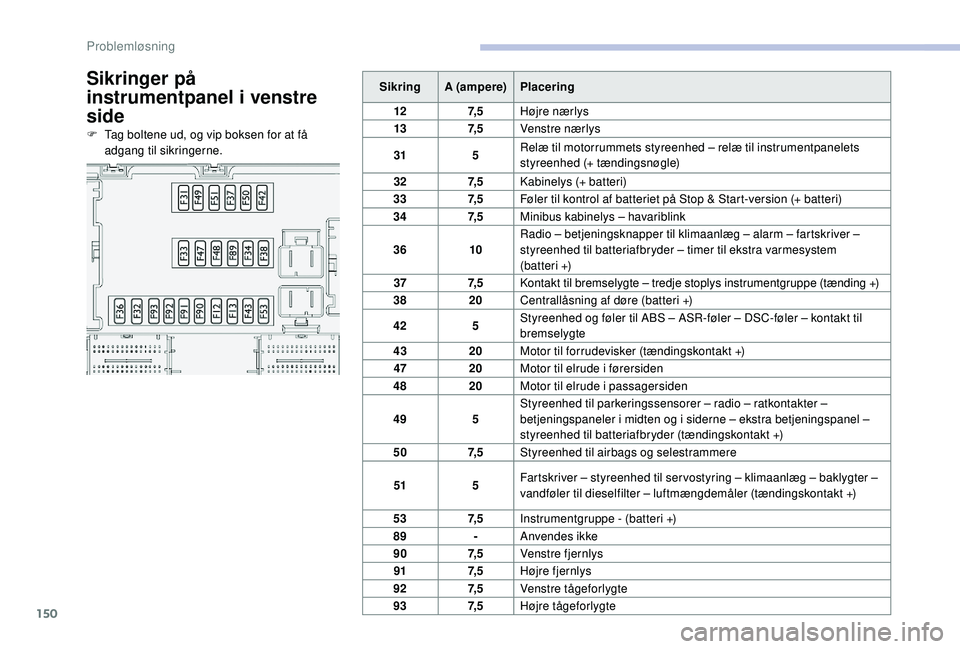 CITROEN JUMPER 2019 InstruktionsbØger (in Danish) 150
Sikringer på
instrumentpanel i
v
enstre
side
F Tag boltene ud, og vip boksen for at få
adgang til sikringerne. Sikring
A (ampere) Placering
12 7, 5Højre nærlys
13 7, 5Venstre nærlys
31 5 CITROEN JUMPER 2019 InstruktionsbØger (in Danish) 150
Sikringer på
instrumentpanel i
v
enstre
side
F Tag boltene ud, og vip boksen for at få
adgang til sikringerne. Sikring
A (ampere) Placering
12 7, 5Højre nærlys
13 7, 5Venstre nærlys
31 5