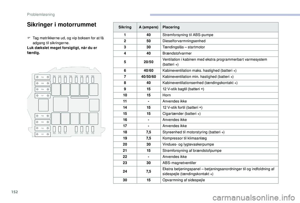 CITROEN JUMPER 2019 InstruktionsbØger (in Danish) 152
Sikringer i motorrummet
F Tag møtrikkerne ud, og vip boksen for at få
adgang til sikringerne.
Luk dækslet meget forsigtigt, når du er
færdig. Sikring
A (ampere) Placering
1 40Strømforsynin CITROEN JUMPER 2019 InstruktionsbØger (in Danish) 152
Sikringer i motorrummet
F Tag møtrikkerne ud, og vip boksen for at få
adgang til sikringerne.
Luk dækslet meget forsigtigt, når du er
færdig. Sikring
A (ampere) Placering
1 40Strømforsynin