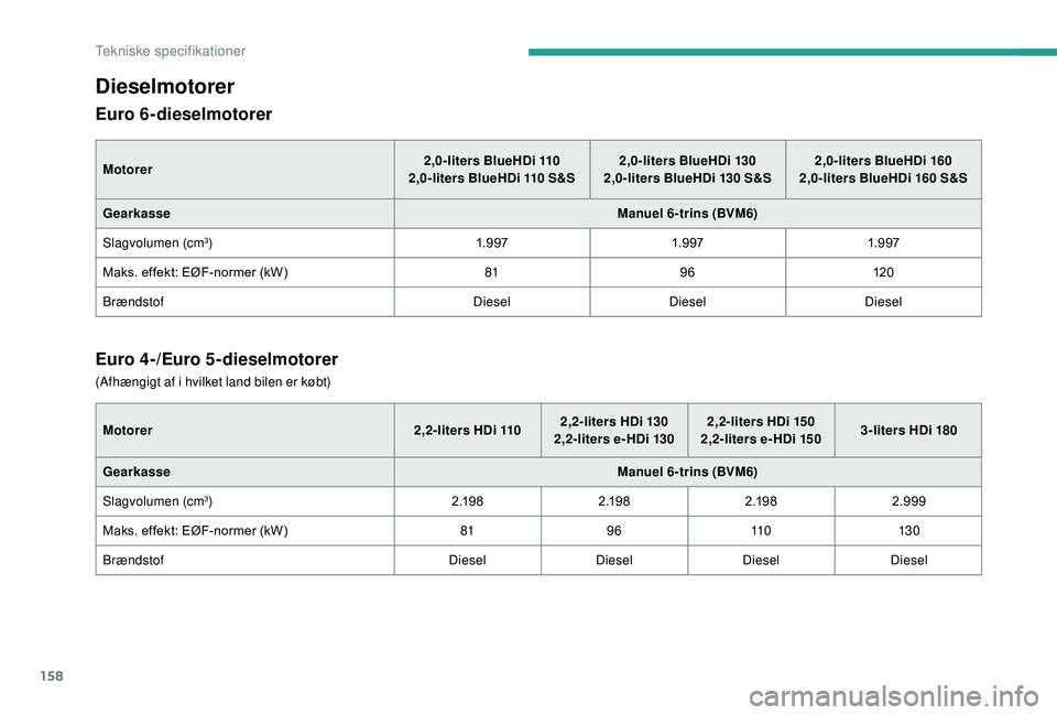 CITROEN JUMPER 2019 InstruktionsbØger (in Danish) 158
Dieselmotorer
Euro 6-dieselmotorer
Motorer2,0-liters BlueHDi 110
2,0-liters BlueHDi 110 S&S2,0-liters BlueHDi 130
2,0-liters BlueHDi 130 S&S2,0-liters BlueHDi 160
2,0-liters BlueHDi 160 S&S
CITROEN JUMPER 2019 InstruktionsbØger (in Danish) 158
Dieselmotorer
Euro 6-dieselmotorer
Motorer2,0-liters BlueHDi 110
2,0-liters BlueHDi 110 S&S2,0-liters BlueHDi 130
2,0-liters BlueHDi 130 S&S2,0-liters BlueHDi 160
2,0-liters BlueHDi 160 S&S