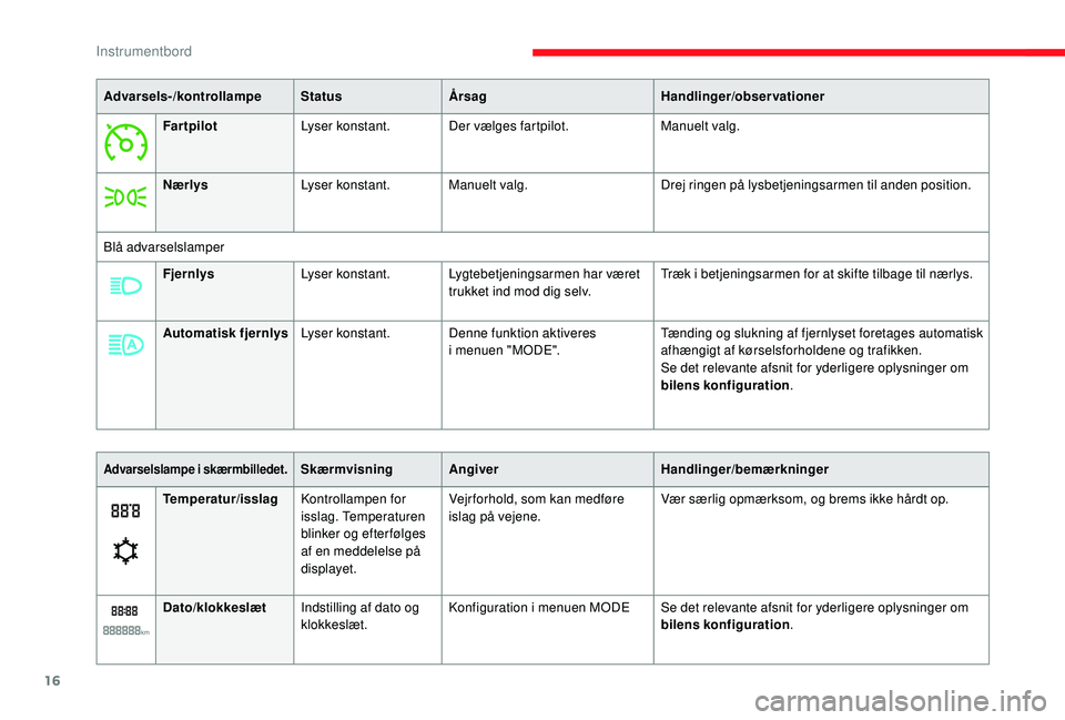 CITROEN JUMPER 2019 InstruktionsbØger (in Danish) 16
Advarsels-/kontrollampeStatusÅrsag Handlinger/observationer
Far tpilot Lyser konstant. Der vælges fartpilot. Manuelt valg.
Nærlys Lyser konstant. Manuelt valg. Drej ringen på lysbetjeningsarmen CITROEN JUMPER 2019 InstruktionsbØger (in Danish) 16
Advarsels-/kontrollampeStatusÅrsag Handlinger/observationer
Far tpilot Lyser konstant. Der vælges fartpilot. Manuelt valg.
Nærlys Lyser konstant. Manuelt valg. Drej ringen på lysbetjeningsarmen