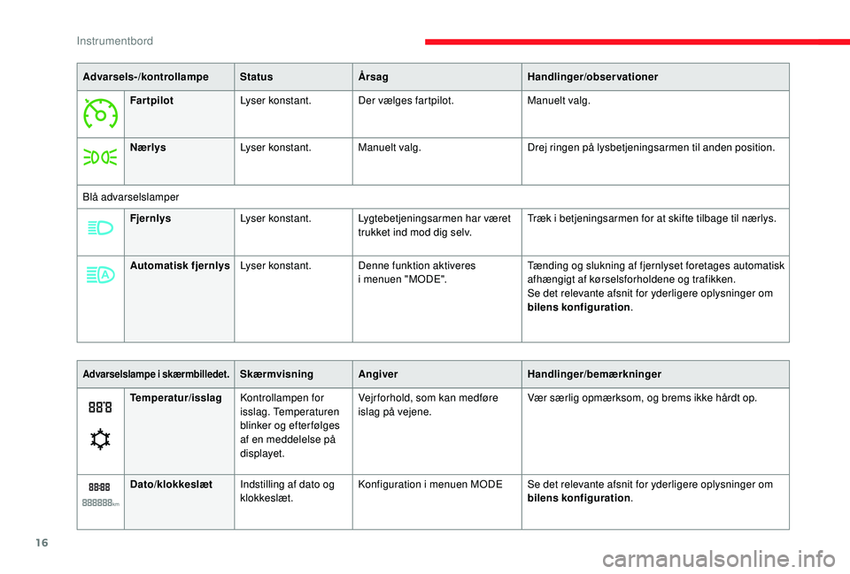 CITROEN JUMPER 2019  InstruktionsbØger (in Danish) 16
Advarsels-/kontrollampeStatusÅrsag Handlinger/observationer
Far tpilot Lyser konstant. Der vælges fartpilot. Manuelt valg.
Nærlys Lyser konstant. Manuelt valg. Drej ringen på lysbetjeningsarmen