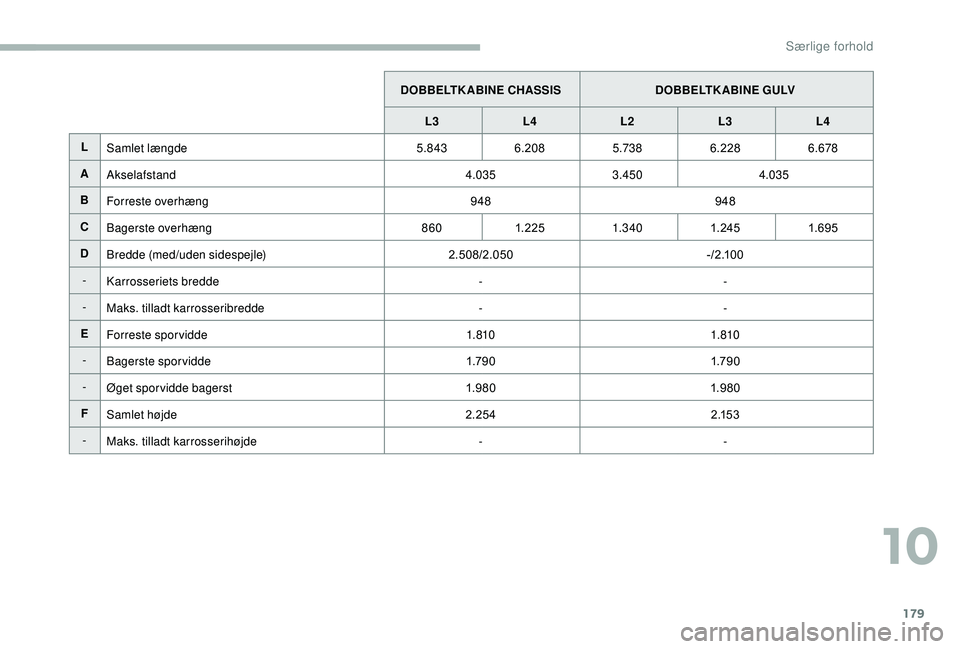 CITROEN JUMPER 2019 InstruktionsbØger (in Danish) 179
DOBBELTKABINE CHASSISDOBBELTKABINE GULV
L3 L4 L2 L3L4
L Samlet længde 5.8436.208 5.7386.228 6.678
A Akselafstand 4.0353.450 4.035
B Forreste overhæng 948948
C Bagerste overhæng 8601. 2 25 1.340 CITROEN JUMPER 2019 InstruktionsbØger (in Danish) 179
DOBBELTKABINE CHASSISDOBBELTKABINE GULV
L3 L4 L2 L3L4
L Samlet længde 5.8436.208 5.7386.228 6.678
A Akselafstand 4.0353.450 4.035
B Forreste overhæng 948948
C Bagerste overhæng 8601. 2 25 1.340