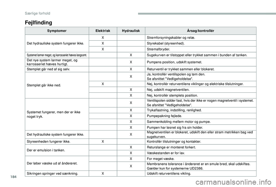 CITROEN JUMPER 2019 InstruktionsbØger (in Danish) 184
Fejlfinding
SymptomerElektriskHydraulisk Årsag/kontrollér
Det hydrauliske system fungerer ikke. X
Strømforsyningskabler og relæ.
X Styrekabel (styreenhed).
X Strømafbryder.
Systemet larmer me CITROEN JUMPER 2019 InstruktionsbØger (in Danish) 184
Fejlfinding
SymptomerElektriskHydraulisk Årsag/kontrollér
Det hydrauliske system fungerer ikke. X
Strømforsyningskabler og relæ.
X Styrekabel (styreenhed).
X Strømafbryder.
Systemet larmer me