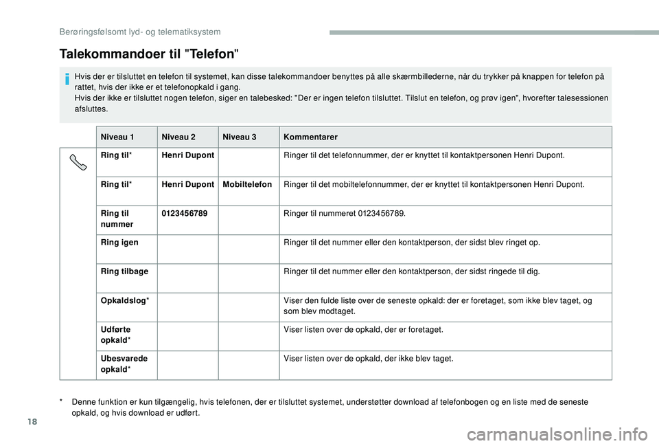 CITROEN JUMPER 2019 InstruktionsbØger (in Danish) 18
Talekommandoer til "Telefon"
Hvis der er tilsluttet en telefon til systemet, kan disse talekommandoer benyttes på alle skærmbillederne, når du trykker på knappen for telefon på
rattet CITROEN JUMPER 2019 InstruktionsbØger (in Danish) 18
Talekommandoer til "Telefon"
Hvis der er tilsluttet en telefon til systemet, kan disse talekommandoer benyttes på alle skærmbillederne, når du trykker på knappen for telefon på
rattet
