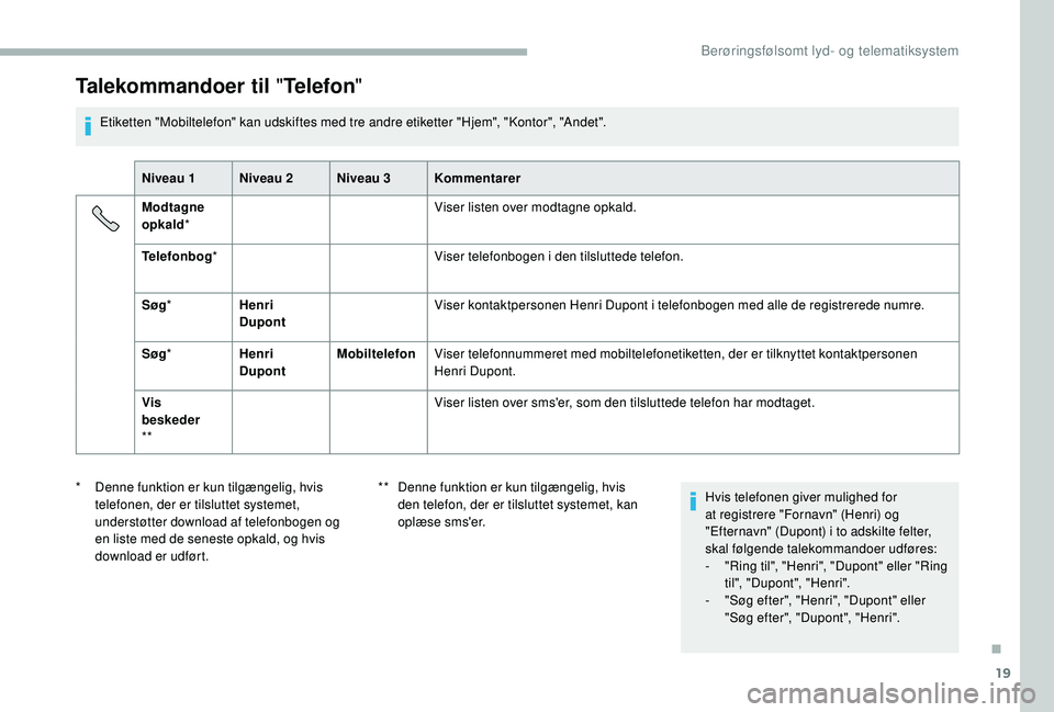 CITROEN JUMPER 2019 InstruktionsbØger (in Danish) 19
Talekommandoer til "Telefon"
Etiketten "Mobiltelefon" kan udskiftes med tre andre etiketter "Hjem", "Kontor", "Andet".
Niveau 1 Niveau 2 Niveau 3 Kommentarer CITROEN JUMPER 2019 InstruktionsbØger (in Danish) 19
Talekommandoer til "Telefon"
Etiketten "Mobiltelefon" kan udskiftes med tre andre etiketter "Hjem", "Kontor", "Andet".
Niveau 1 Niveau 2 Niveau 3 Kommentarer
