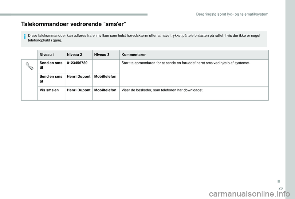 CITROEN JUMPER 2019 InstruktionsbØger (in Danish) 23
Talekommandoer vedrørende "sms'er"
Disse talekommandoer kan udføres fra en hvilken som helst hovedskærm efter at have trykket på telefontasten på rattet, hvis der ikke er noget
te CITROEN JUMPER 2019 InstruktionsbØger (in Danish) 23
Talekommandoer vedrørende "sms'er"
Disse talekommandoer kan udføres fra en hvilken som helst hovedskærm efter at have trykket på telefontasten på rattet, hvis der ikke er noget
te