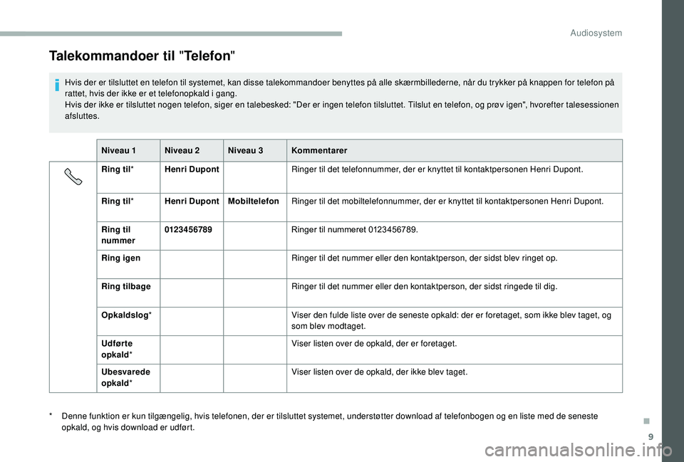 CITROEN JUMPER 2019 InstruktionsbØger (in Danish) 9
Talekommandoer til "Telefon"
Hvis der er tilsluttet en telefon til systemet, kan disse talekommandoer benyttes på alle skærmbillederne, når du trykker på knappen for telefon på
rattet, CITROEN JUMPER 2019 InstruktionsbØger (in Danish) 9
Talekommandoer til "Telefon"
Hvis der er tilsluttet en telefon til systemet, kan disse talekommandoer benyttes på alle skærmbillederne, når du trykker på knappen for telefon på
rattet,