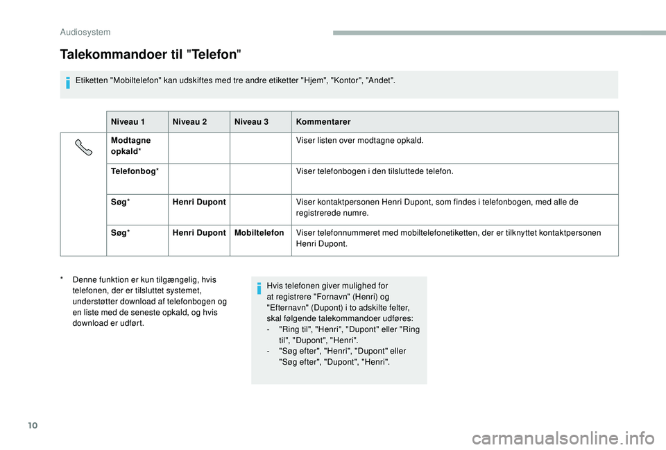 CITROEN JUMPER 2019 InstruktionsbØger (in Danish) 10
Talekommandoer til "Telefon"
Etiketten "Mobiltelefon" kan udskiftes med tre andre etiketter "Hjem", "Kontor", "Andet".
Niveau 1 Niveau 2 Niveau 3 Kommentarer CITROEN JUMPER 2019 InstruktionsbØger (in Danish) 10
Talekommandoer til "Telefon"
Etiketten "Mobiltelefon" kan udskiftes med tre andre etiketter "Hjem", "Kontor", "Andet".
Niveau 1 Niveau 2 Niveau 3 Kommentarer