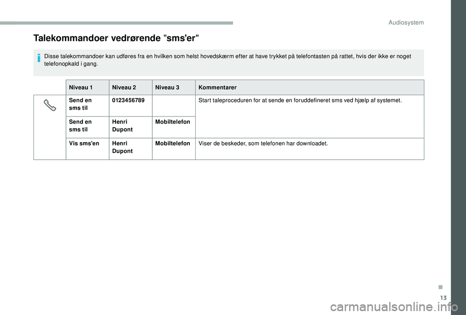 CITROEN JUMPER 2019 InstruktionsbØger (in Danish) 13
Talekommandoer vedrørende "sms'er"
Disse talekommandoer kan udføres fra en hvilken som helst hovedskærm efter at have trykket på telefontasten på rattet, hvis der ikke er noget
te CITROEN JUMPER 2019 InstruktionsbØger (in Danish) 13
Talekommandoer vedrørende "sms'er"
Disse talekommandoer kan udføres fra en hvilken som helst hovedskærm efter at have trykket på telefontasten på rattet, hvis der ikke er noget
te