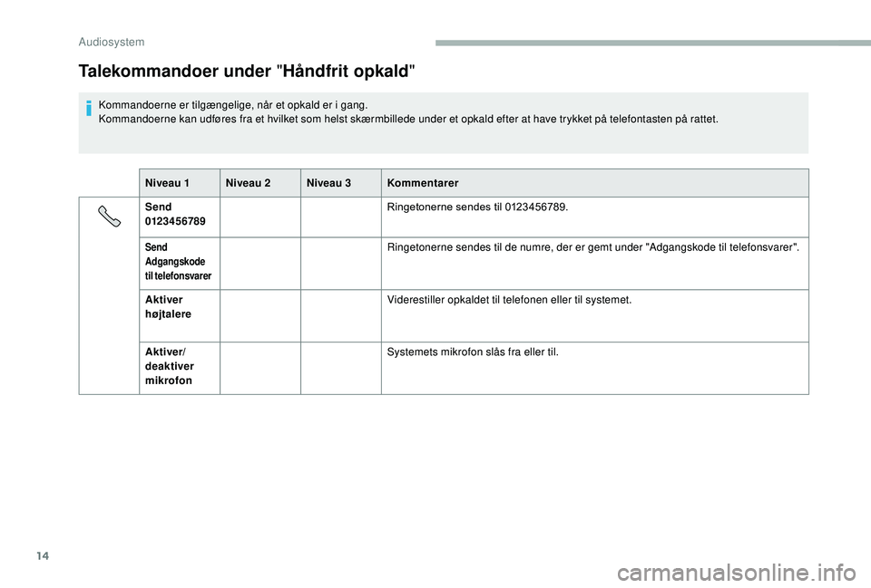 CITROEN JUMPER 2019 InstruktionsbØger (in Danish) 14
Talekommandoer under "Håndfrit opkald"
Kommandoerne er tilgængelige, når et opkald er i gang.
Kommandoerne kan udføres fra et hvilket som helst skærmbillede under et opkald efter at h CITROEN JUMPER 2019 InstruktionsbØger (in Danish) 14
Talekommandoer under "Håndfrit opkald"
Kommandoerne er tilgængelige, når et opkald er i gang.
Kommandoerne kan udføres fra et hvilket som helst skærmbillede under et opkald efter at h